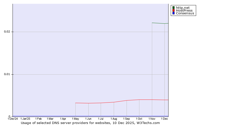 Historical trends in the usage of http.net vs. HostPress vs. Consensus