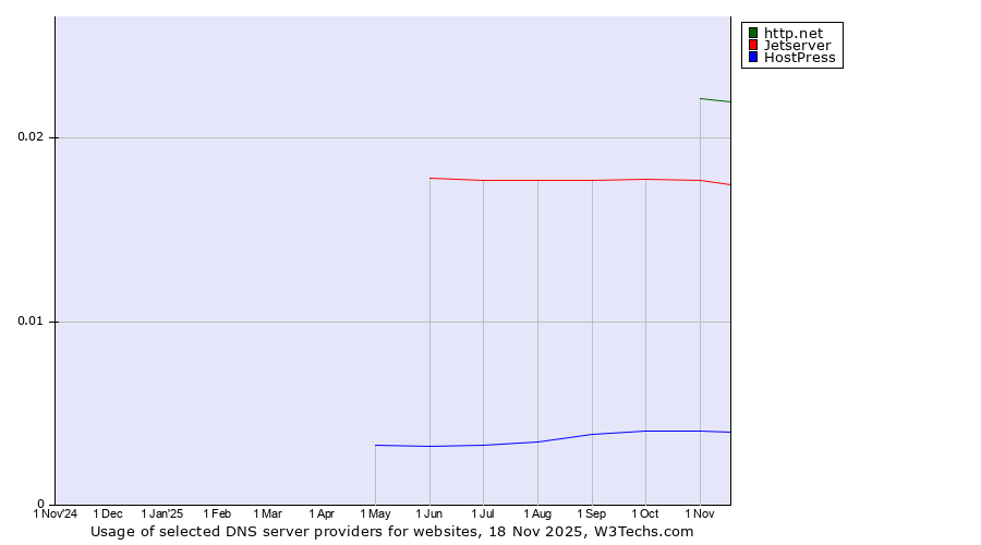 Historical trends in the usage of http.net vs. Jetserver vs. HostPress