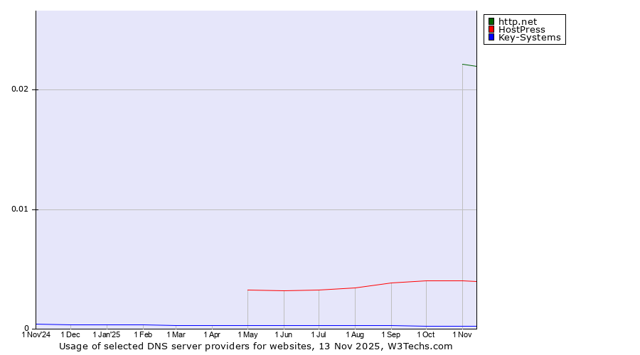 Historical trends in the usage of http.net vs. HostPress vs. Key-Systems