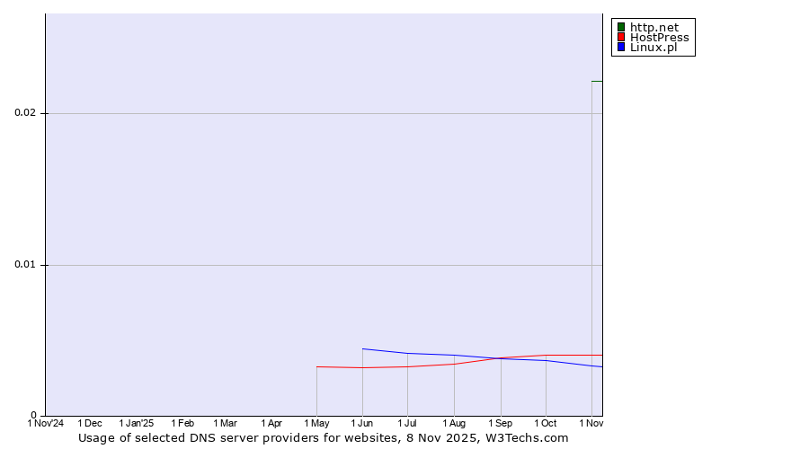 Historical trends in the usage of http.net vs. HostPress vs. Linux.pl
