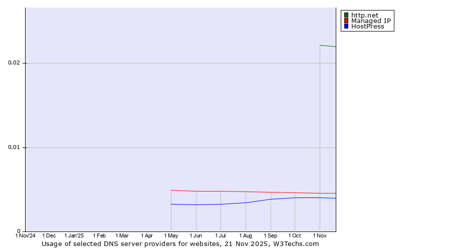 Historical trends in the usage of http.net vs. Managed IP vs. HostPress