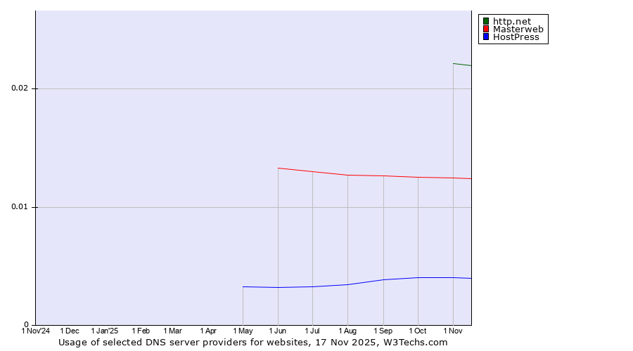 Historical trends in the usage of http.net vs. Masterweb vs. HostPress