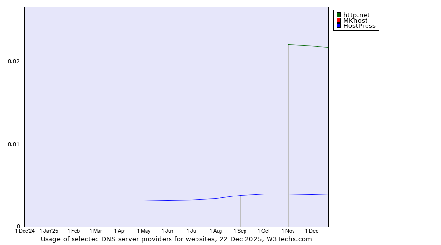 Historical trends in the usage of http.net vs. MKhost vs. HostPress