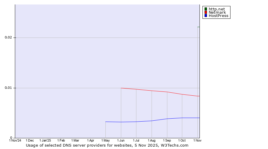 Historical trends in the usage of http.net vs. Netmark vs. HostPress