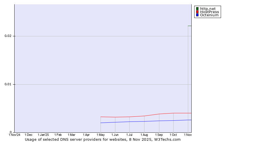 Historical trends in the usage of http.net vs. HostPress vs. Octenium