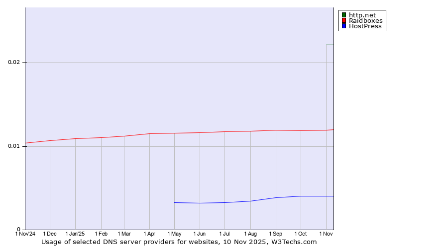 Historical trends in the usage of http.net vs. Raidboxes vs. HostPress