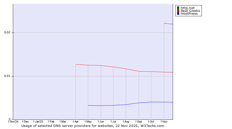 Historical trends in the usage of http.net vs. Real Geeks vs. HostPress