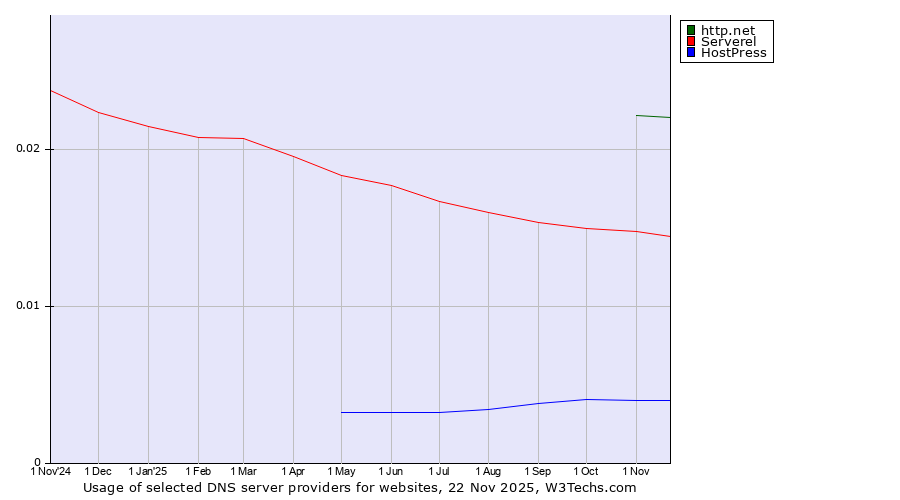 Historical trends in the usage of http.net vs. Serverel vs. HostPress