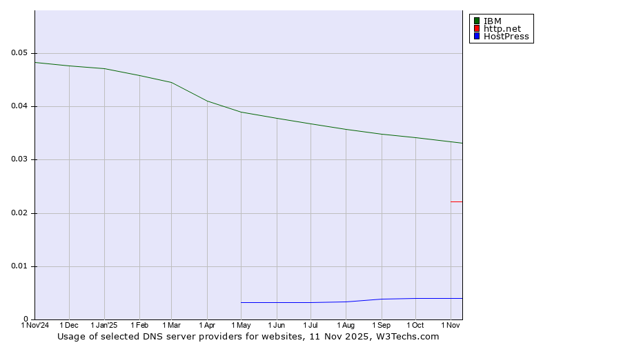 Historical trends in the usage of IBM vs. http.net vs. HostPress