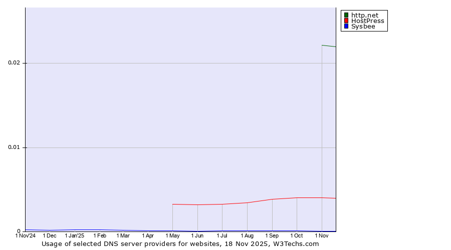 Historical trends in the usage of http.net vs. HostPress vs. Sysbee