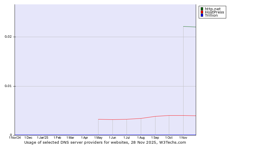 Historical trends in the usage of http.net vs. HostPress vs. Trillion