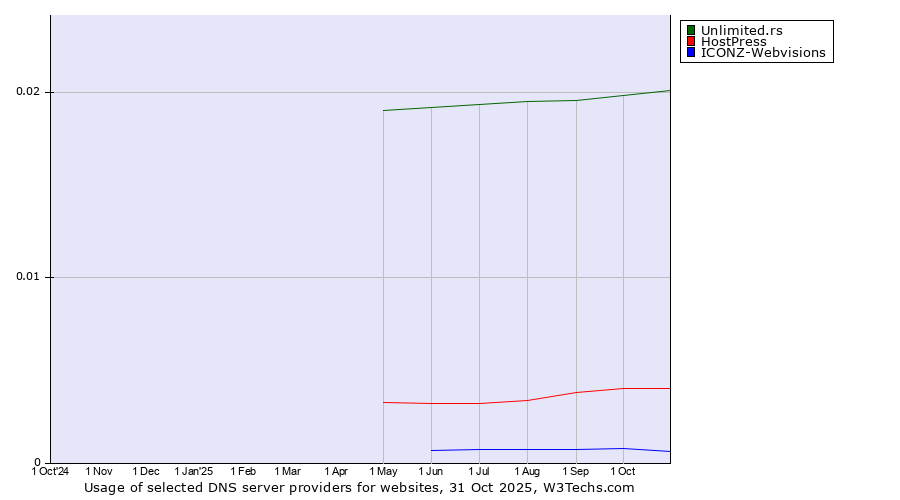 Historical trends in the usage of Unlimited.rs vs. HostPress vs. ICONZ-Webvisions