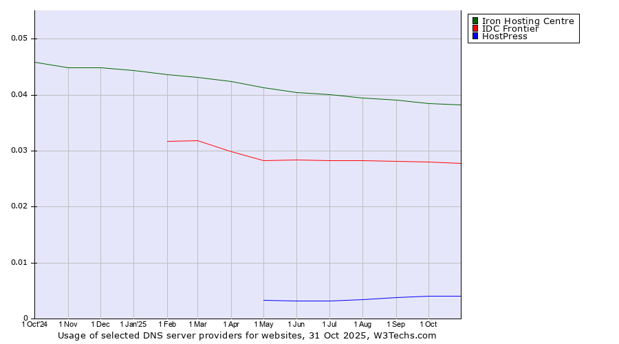 Historical trends in the usage of Iron Hosting Centre vs. IDC Frontier vs. HostPress
