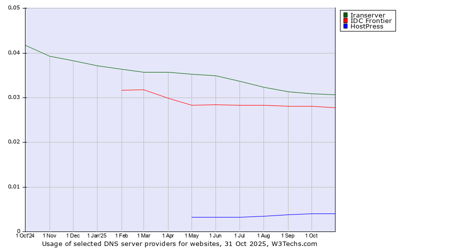 Historical trends in the usage of Iranserver vs. IDC Frontier vs. HostPress