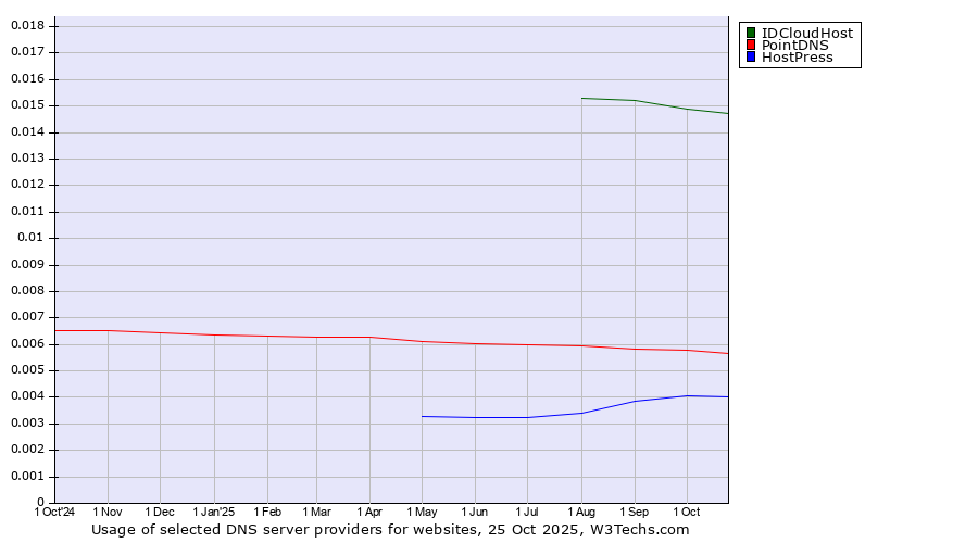 Historical trends in the usage of IDCloudHost vs. PointDNS vs. HostPress