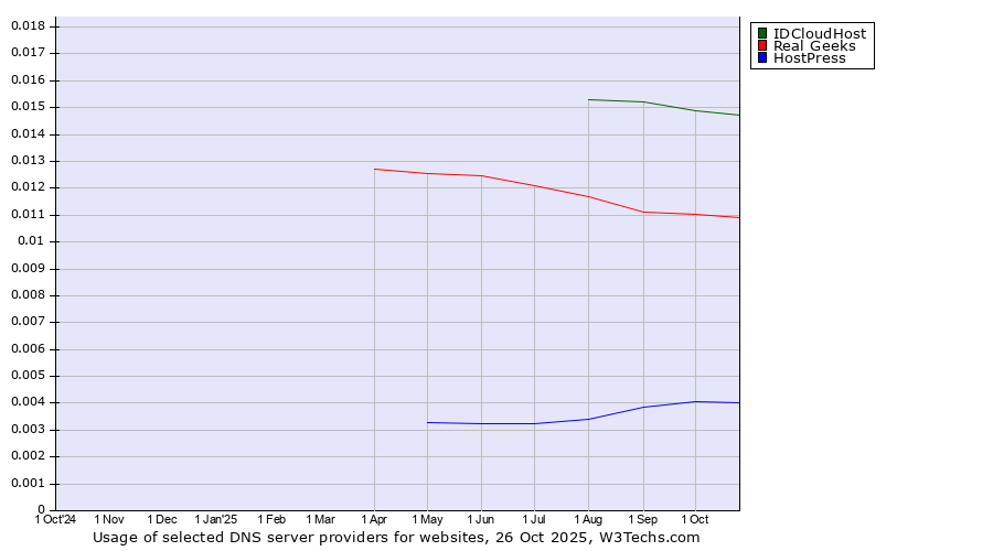 Historical trends in the usage of IDCloudHost vs. Real Geeks vs. HostPress