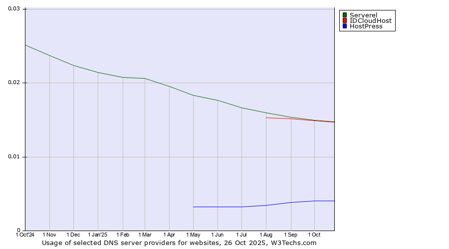 Historical trends in the usage of Serverel vs. IDCloudHost vs. HostPress