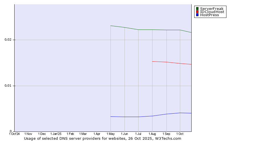 Historical trends in the usage of ServerFreak vs. IDCloudHost vs. HostPress