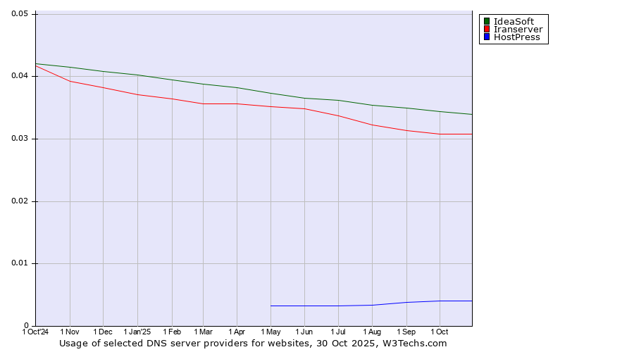 Historical trends in the usage of IdeaSoft vs. Iranserver vs. HostPress