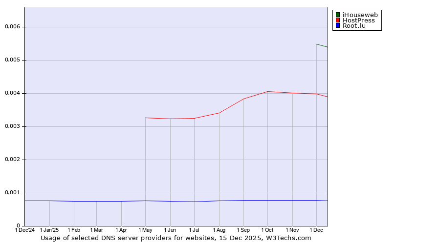 Historical trends in the usage of iHouseweb vs. HostPress vs. Root.lu