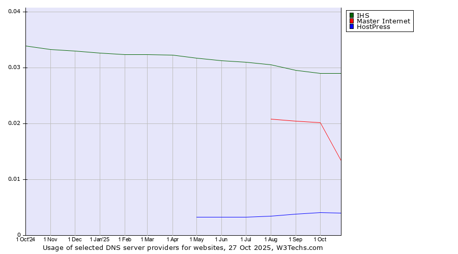 Historical trends in the usage of IHS vs. Master Internet vs. HostPress