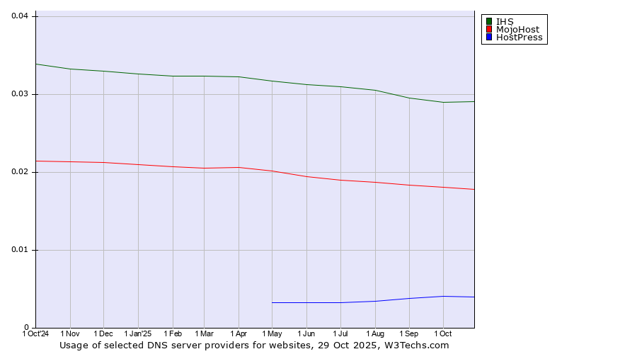 Historical trends in the usage of IHS vs. MojoHost vs. HostPress