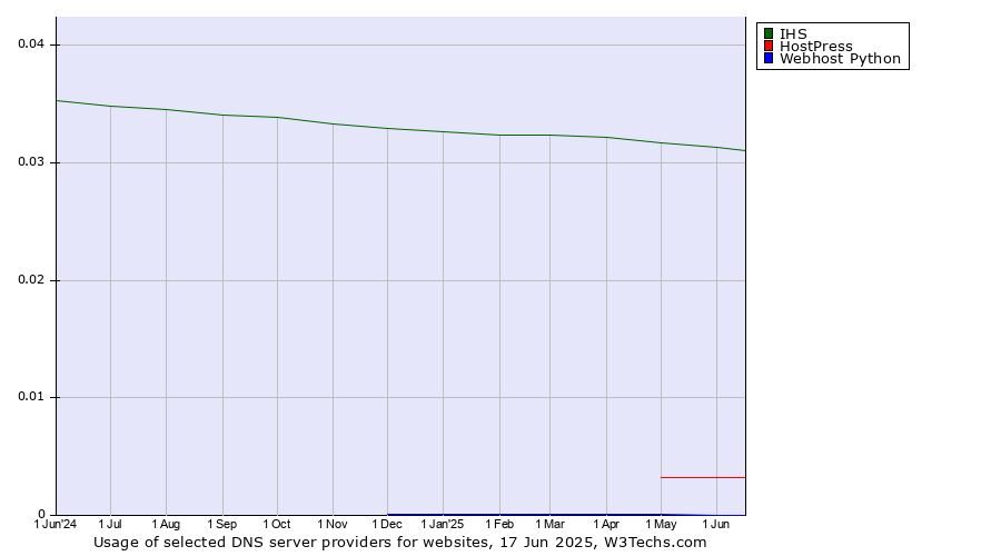 Historical trends in the usage of IHS vs. HostPress vs. Webhost Python