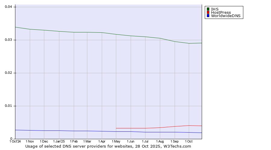 Historical trends in the usage of IHS vs. HostPress vs. WorldwideDNS