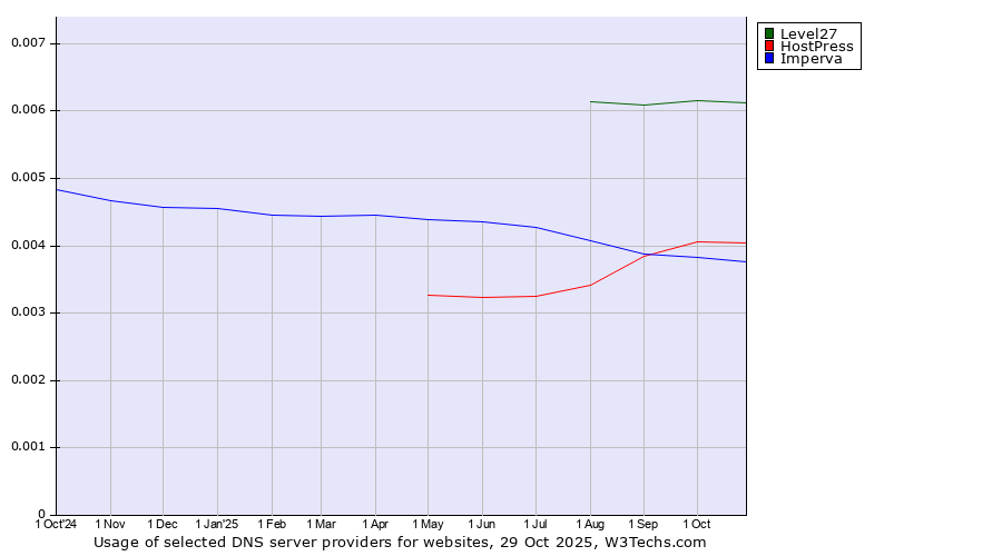 Historical trends in the usage of Level27 vs. HostPress vs. Imperva