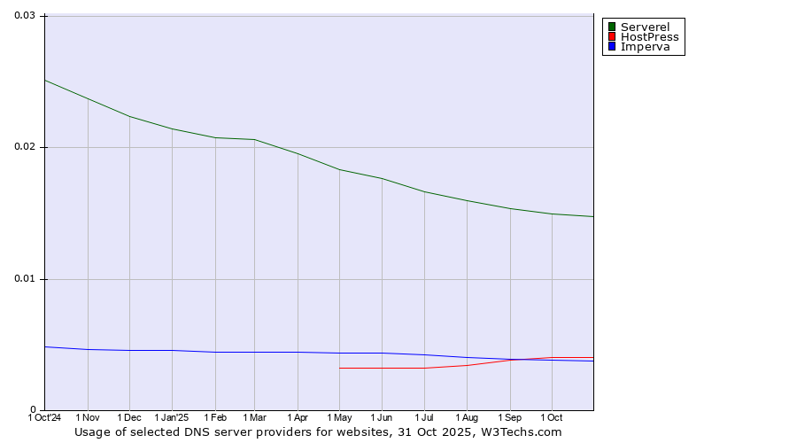 Historical trends in the usage of Serverel vs. HostPress vs. Imperva