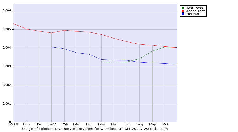 Historical trends in the usage of MochaHost vs. HostPress vs. Inetmar