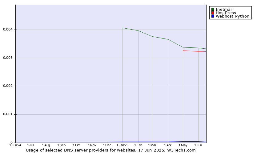 Historical trends in the usage of Inetmar vs. HostPress vs. Webhost Python
