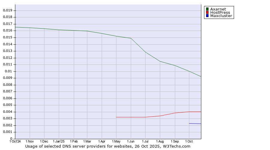Historical trends in the usage of Axarnet vs. HostPress vs. Maxcluster