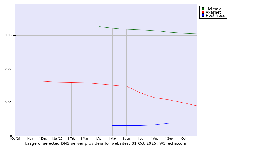 Historical trends in the usage of Ticimax vs. Axarnet vs. HostPress