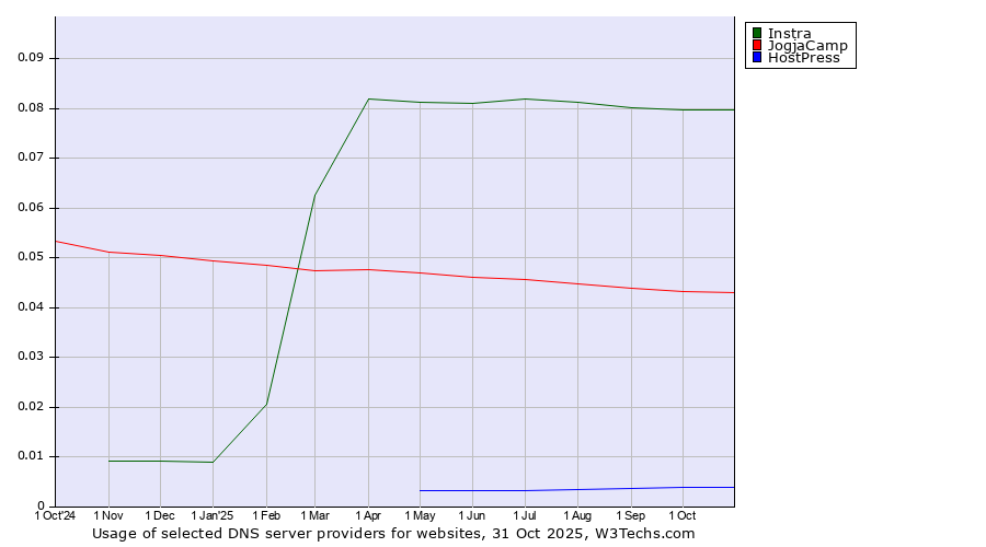 Historical trends in the usage of Instra vs. JogjaCamp vs. HostPress