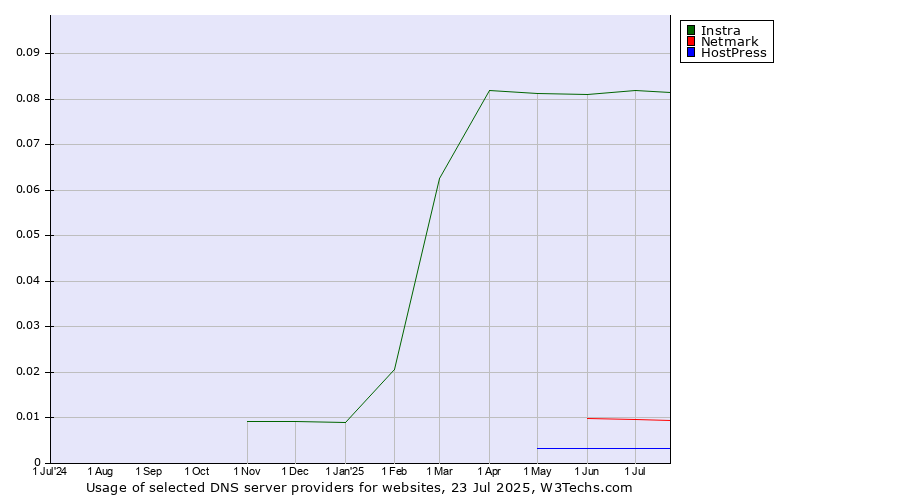Historical trends in the usage of Instra vs. Netmark vs. HostPress
