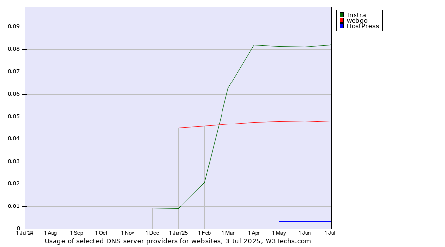 Historical trends in the usage of Instra vs. webgo vs. HostPress