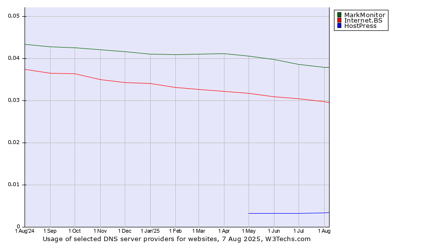 Historical trends in the usage of MarkMonitor vs. Internet.BS vs. HostPress