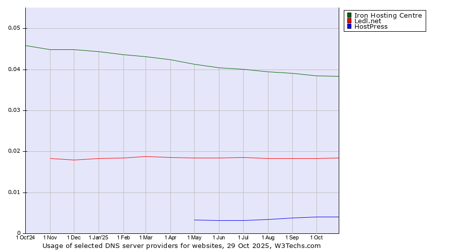 Historical trends in the usage of Iron Hosting Centre vs. Ledl.net vs. HostPress