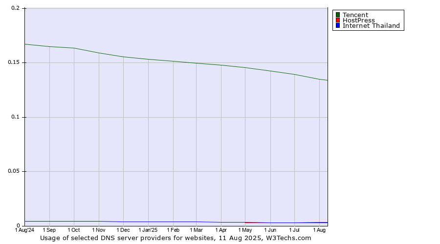 Historical trends in the usage of Tencent vs. Internet Thailand vs. HostPress