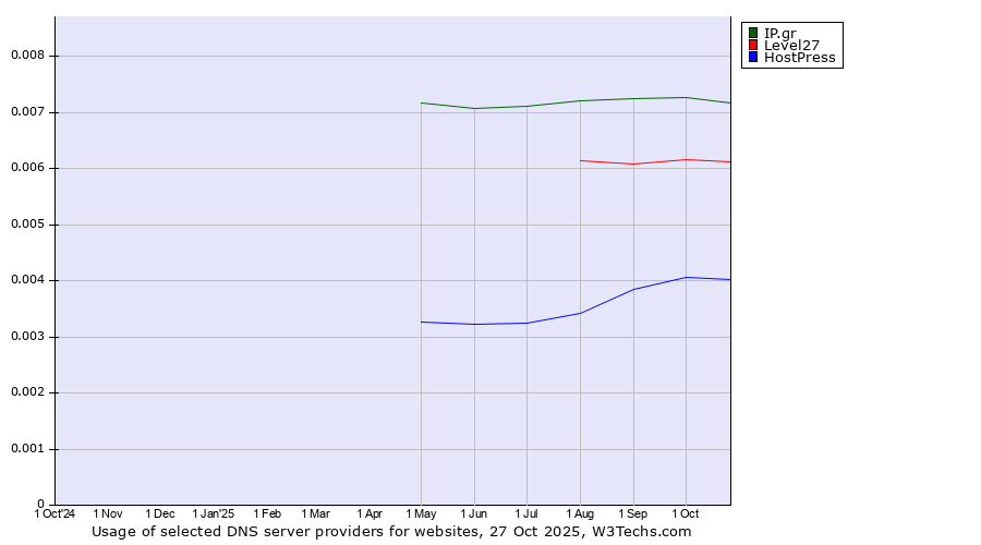 Historical trends in the usage of IP.gr vs. Level27 vs. HostPress