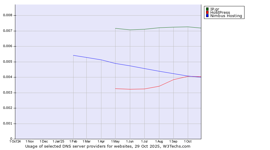 Historical trends in the usage of IP.gr vs. HostPress vs. Nimbus Hosting