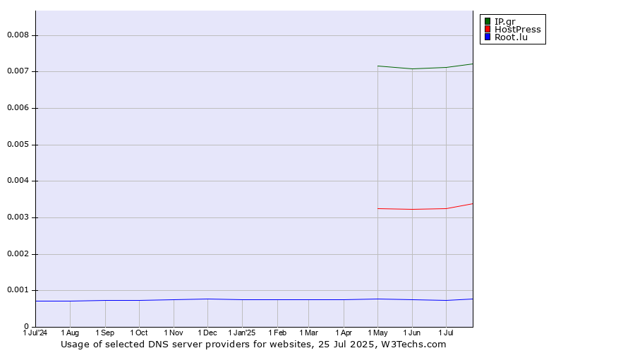 Historical trends in the usage of IP.gr vs. HostPress vs. Root.lu