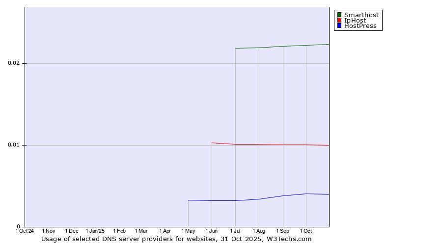 Historical trends in the usage of Smarthost vs. IpHost vs. HostPress