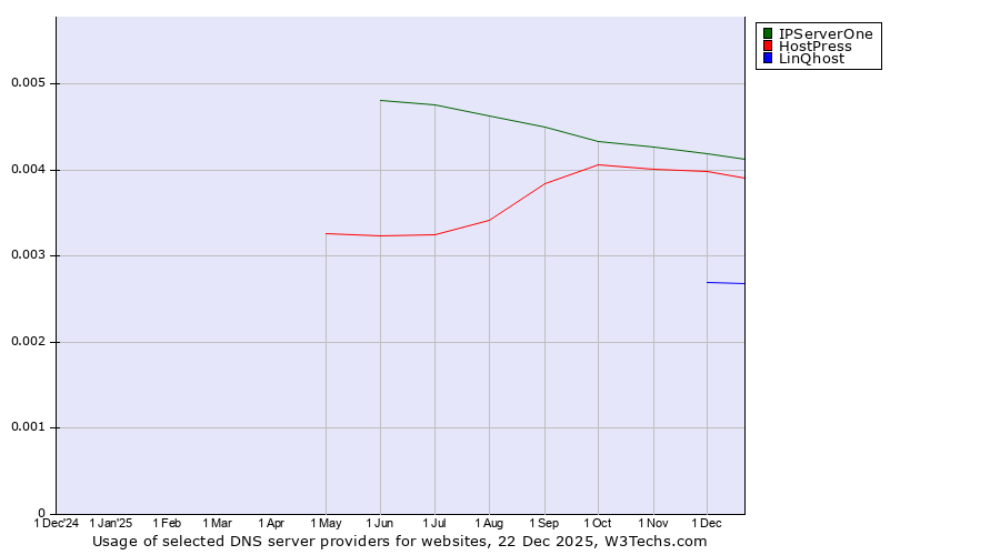Historical trends in the usage of IPServerOne vs. HostPress vs. LinQhost