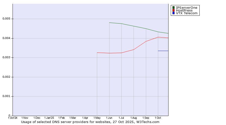 Historical trends in the usage of IPServerOne vs. HostPress vs. VTX Telecom