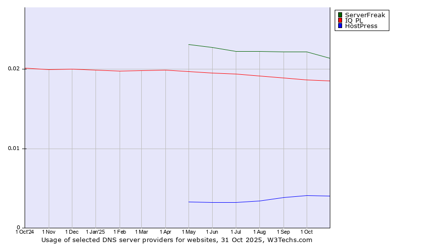 Historical trends in the usage of ServerFreak vs. IQ PL vs. HostPress