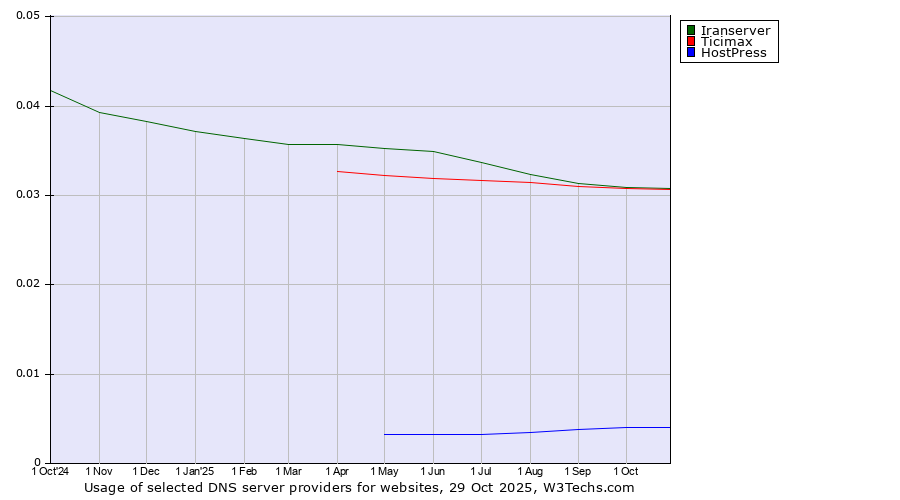 Historical trends in the usage of Iranserver vs. Ticimax vs. HostPress