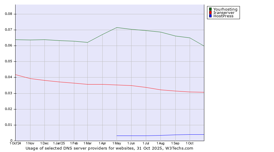 Historical trends in the usage of Yourhosting vs. Iranserver vs. HostPress