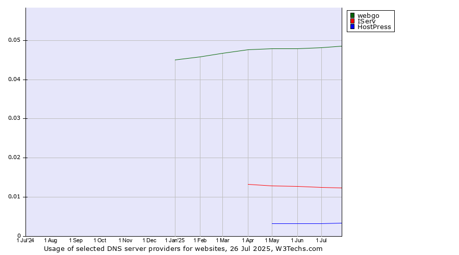 Historical trends in the usage of webgo vs. IServ vs. HostPress